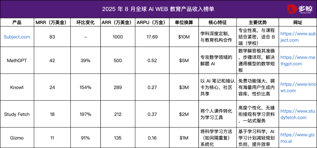 全球AI 应用百强榜：头部教育应用收入掉队、增长狂飙- 多鲸资本