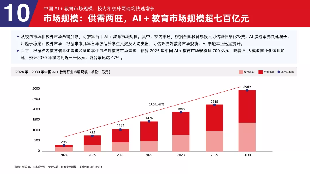 多鲸行研| 2025 AI 赋能教育行业发展趋势报告- 多鲸资本
