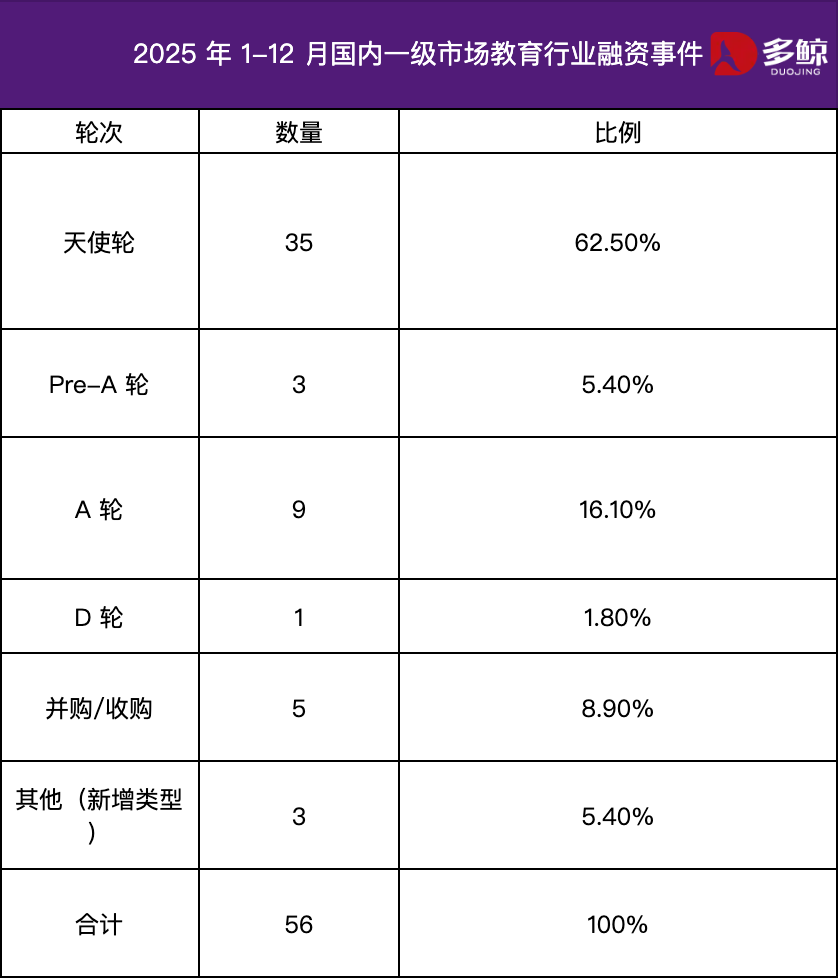 56 起、26 亿、天使轮扎堆……2025教育投资的钱都流向了哪里？ - 多鲸资本